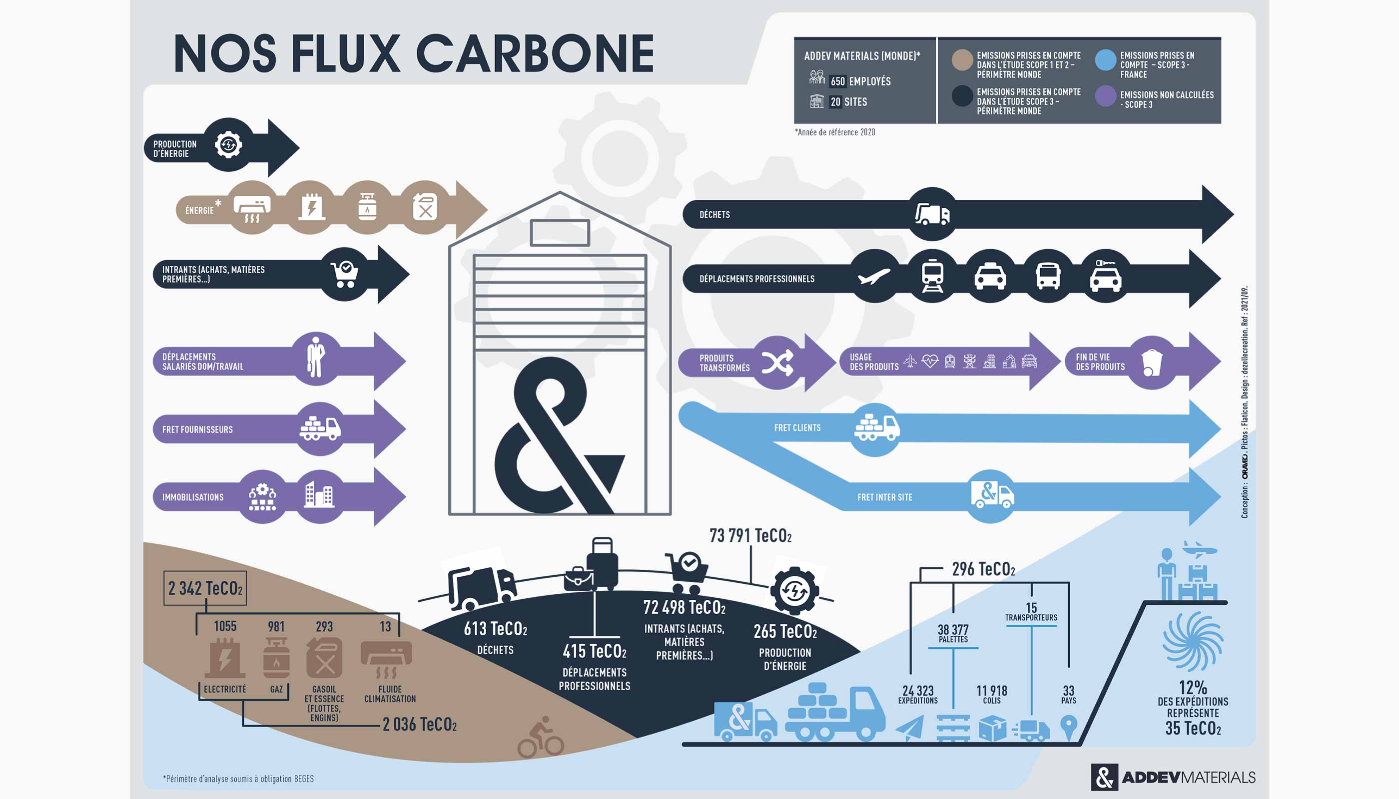 ADDEV : les flux carbone. 2021