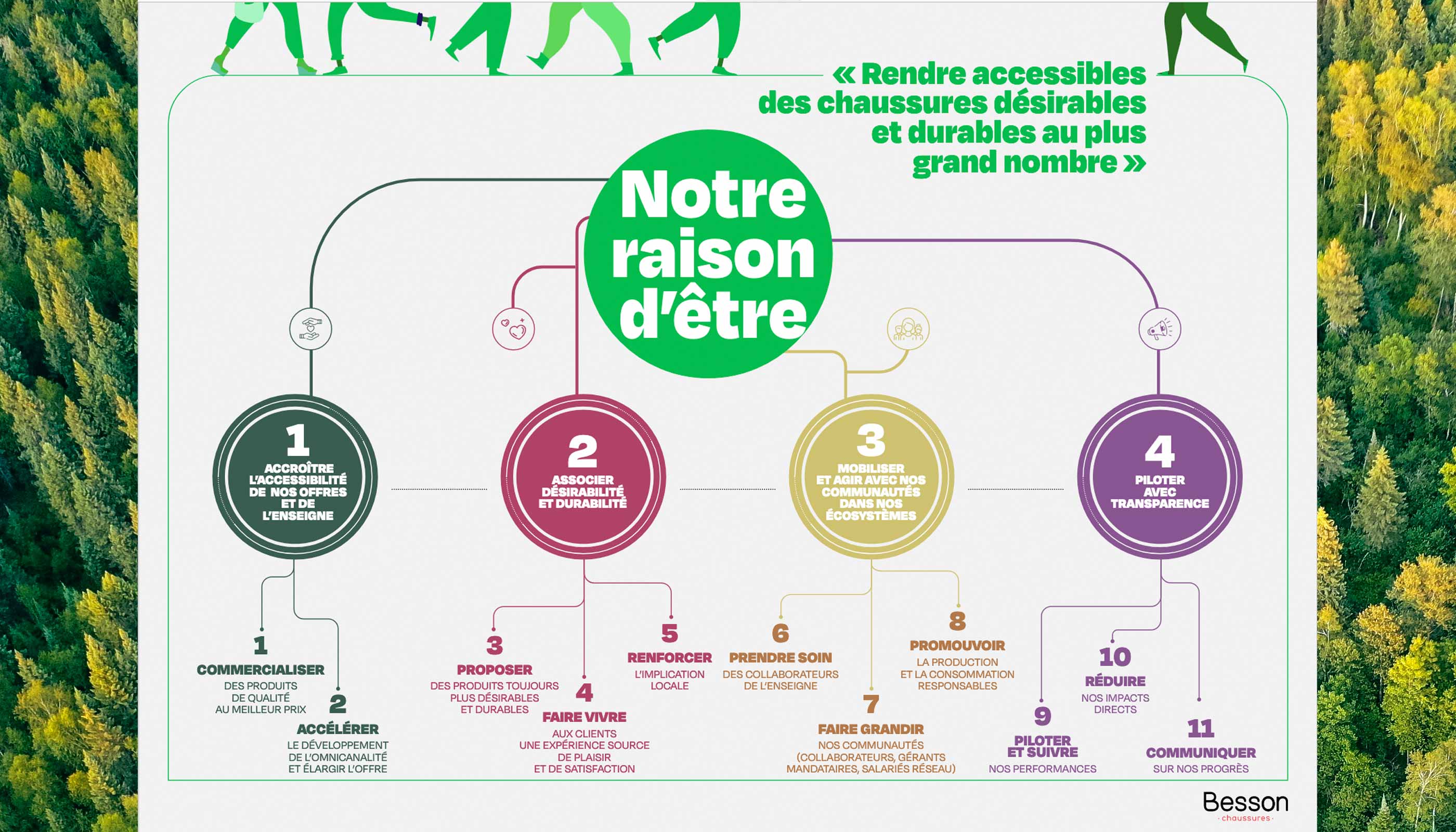 BESSON CHAUSSURES : Raison d'être. 2021